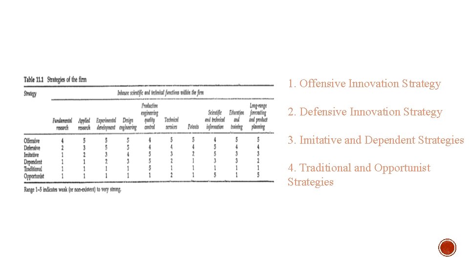 1. Offensive Innovation Strategy 2. Defensive Innovation Strategy 3. Imitative and Dependent Strategies 4.