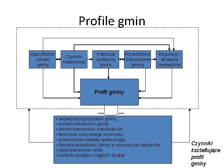 Profile gmin Specyficzne zasoby gminy Czynniki historyczne Potencjał społeczny gminy Przywództwo i zarządzanie gminą Profile gmin Specyficzne zasoby gminy Czynniki historyczne Potencjał społeczny gminy Przywództwo i zarządzanie gminą