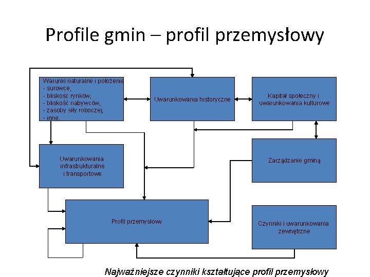 Profile gmin – profil przemysłowy Warunki naturalne i położenie - surowce, - bliskość rynków,