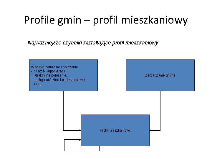 Profile gmin – profil mieszkaniowy Najważniejsze czynniki kształtujące profil mieszkaniowy Warunki naturalne i położenie: Profile gmin – profil mieszkaniowy Najważniejsze czynniki kształtujące profil mieszkaniowy Warunki naturalne i położenie: