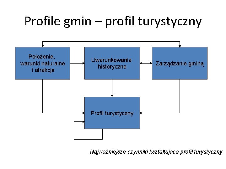 Profile gmin – profil turystyczny Położenie, warunki naturalne i atrakcje Uwarunkowania historyczne Zarządzanie gminą Profile gmin – profil turystyczny Położenie, warunki naturalne i atrakcje Uwarunkowania historyczne Zarządzanie gminą