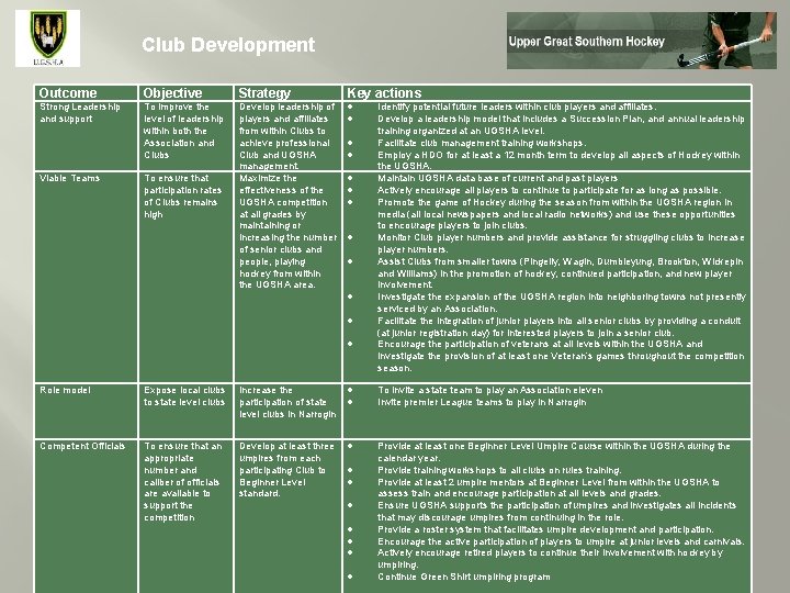 Club Development Outcome Objective Strategy Strong Leadership and support To improve the level of Club Development Outcome Objective Strategy Strong Leadership and support To improve the level of