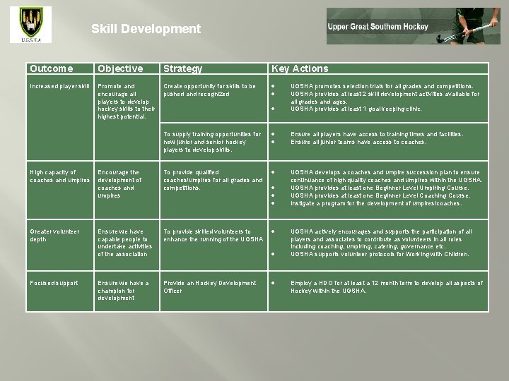 Skill Development Outcome Objective Strategy Key Actions Increased player skill Promote and encourage all Skill Development Outcome Objective Strategy Key Actions Increased player skill Promote and encourage all