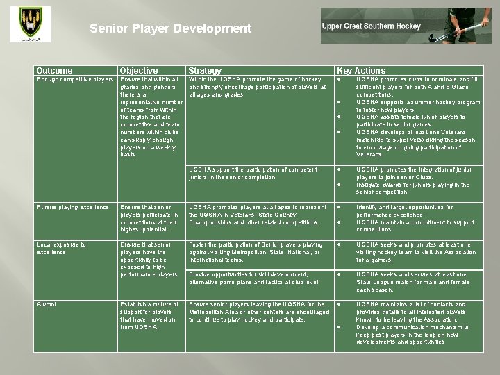 Senior Player Development Outcome Objective Enough competitive players Ensure that within all Within the Senior Player Development Outcome Objective Enough competitive players Ensure that within all Within the