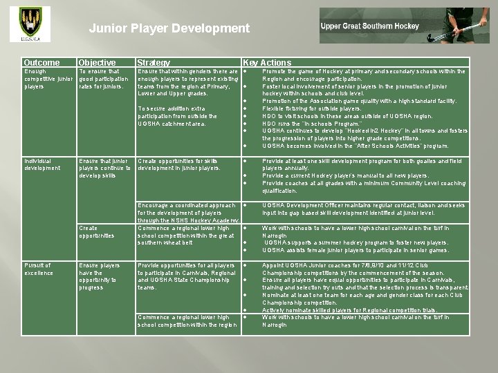 Junior Player Development Outcome Objective Enough To ensure that competitive junior good participation players Junior Player Development Outcome Objective Enough To ensure that competitive junior good participation players
