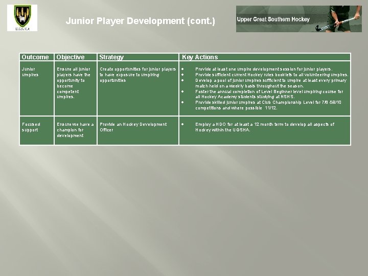 Junior Player Development (cont. ) Outcome Objective Strategy Key Actions Junior umpires Ensure all Junior Player Development (cont. ) Outcome Objective Strategy Key Actions Junior umpires Ensure all