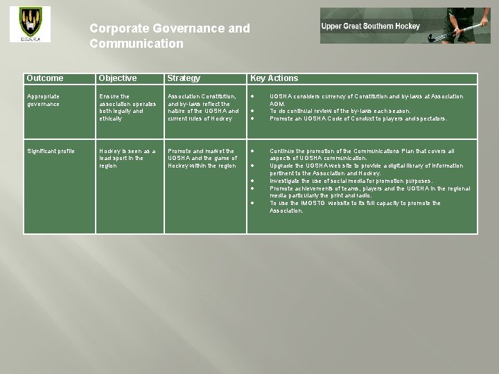 Corporate Governance and Communication Outcome Objective Strategy Key Actions Appropriate governance Ensure the association Corporate Governance and Communication Outcome Objective Strategy Key Actions Appropriate governance Ensure the association