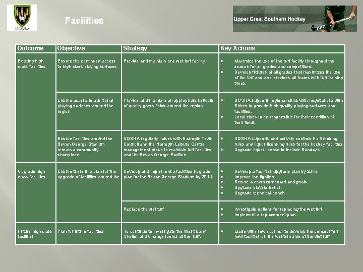 Facilities Outcome Objective Strategy Key Actions Existing high class facilities Ensure the continued access Facilities Outcome Objective Strategy Key Actions Existing high class facilities Ensure the continued access
