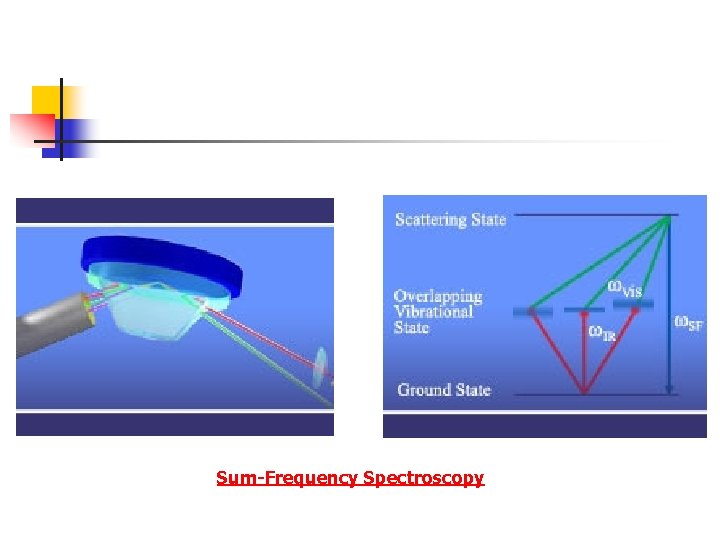 Sum-Frequency Spectroscopy 