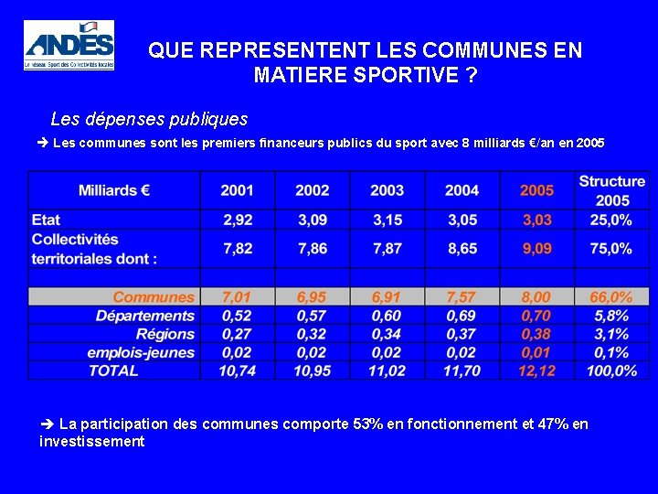 QUE REPRESENTENT LES COMMUNES EN MATIERE SPORTIVE ? Les dépenses publiques è Les communes