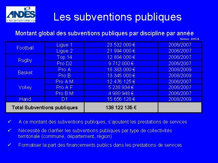 Les subventions publiques Montant global des subventions publiques par discipline par année Source :