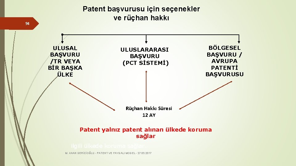 Patent başvurusu için seçenekler ve rüçhan hakkı 94 ULUSAL BAŞVURU /TR VEYA BİR BAŞKA