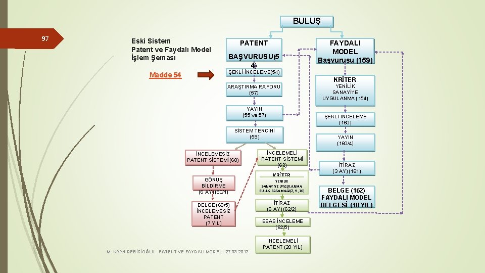 BULUŞ 97 Eski Sistem Patent ve Faydalı Model İşlem Şeması PATENT BAŞVURUSU(5 4) FAYDALI