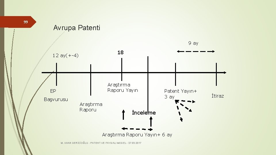 99 Avrupa Patenti 9 ay 18 12 ay(+-4) Araştırma Raporu Yayın EP Başvurusu Araştırma