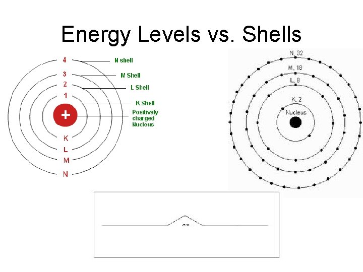 Energy Levels vs. Shells 