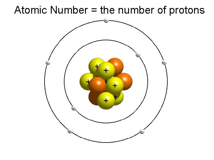 Atomic Number = the number of protons 