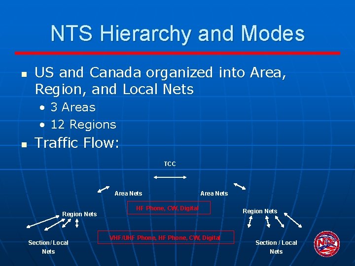 NTS Hierarchy and Modes n US and Canada organized into Area, Region, and Local