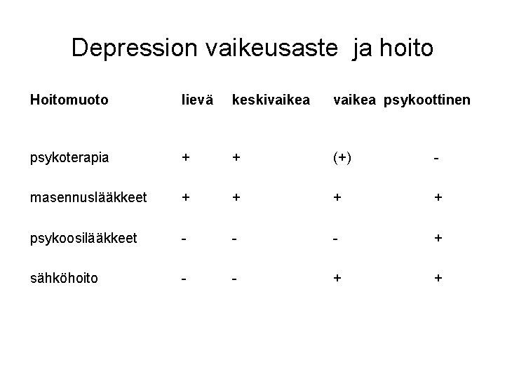 Depression vaikeusaste ja hoito Hoitomuoto lievä keskivaikea psykoottinen psykoterapia + + (+) - masennuslääkkeet