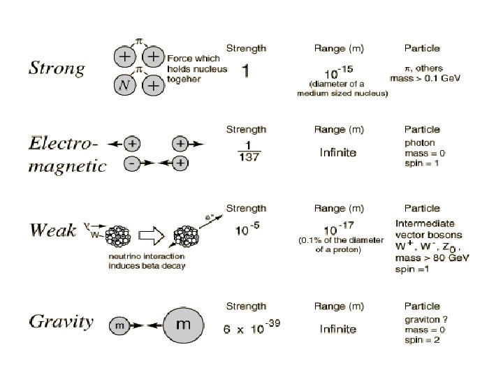 Chart: Fundamental forces 