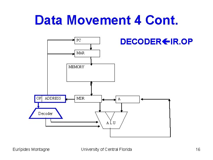 Data Movement 4 Cont. DECODER IR. OP PC MAR MEMORY OP ADDRESS MDR A