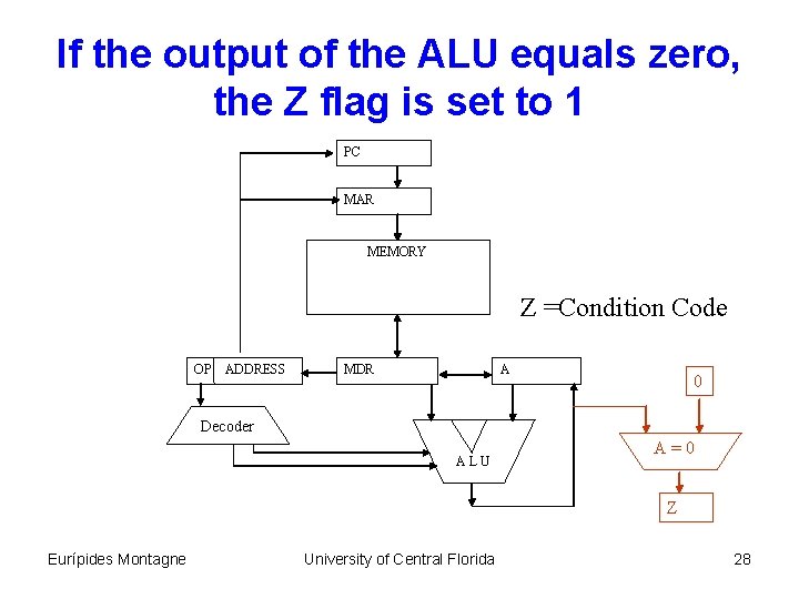 If the output of the ALU equals zero, the Z flag is set to