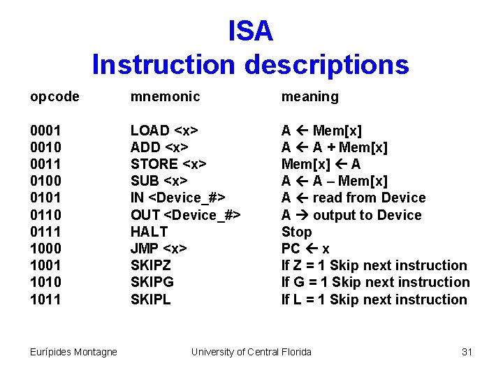 ISA Instruction descriptions opcode mnemonic meaning 0001 0010 0011 0100 0101 0110 0111 1000