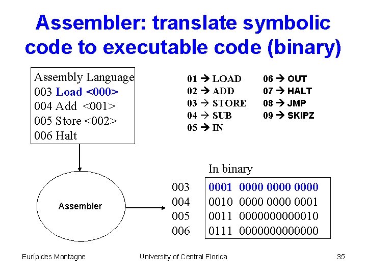 Assembler: translate symbolic code to executable code (binary) Assembly Language 003 Load <000> 004