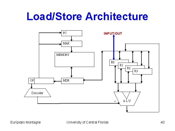 Load/Store Architecture PC INPUT/OUT MAR MEMORY R 0 OP R 1 R 2 R