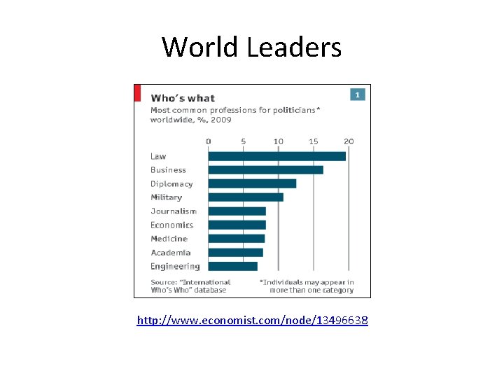 World Leaders http: //www. economist. com/node/13496638 