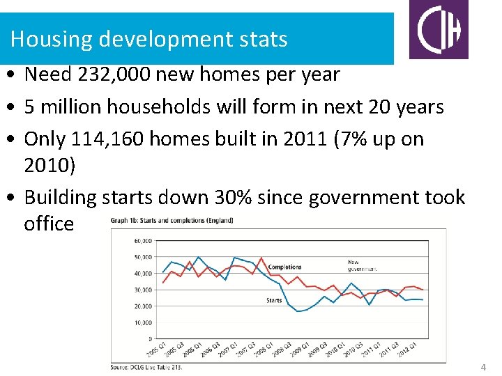 Housing development stats • Need 232, 000 new homes per year • 5 million