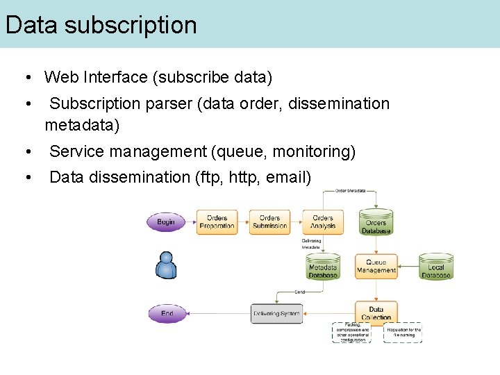 Data subscription • Web Interface (subscribe data) • Subscription parser (data order, dissemination metadata)