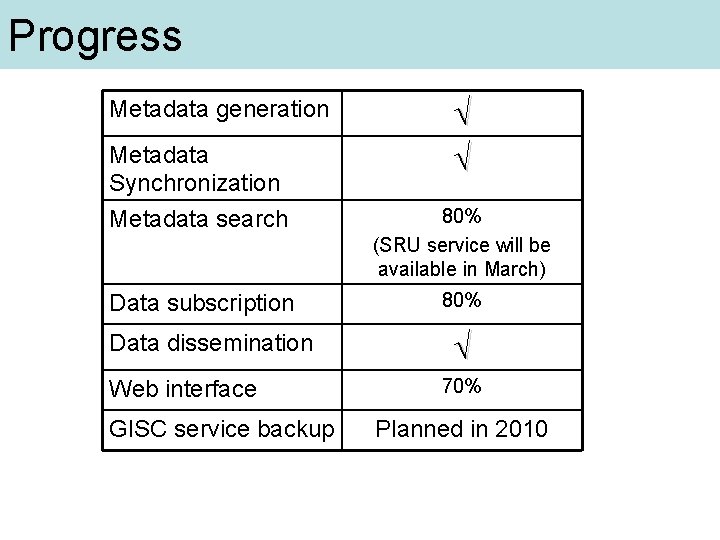 Progress Metadata generation Metadata Synchronization √ √ Metadata search 80% (SRU service will be