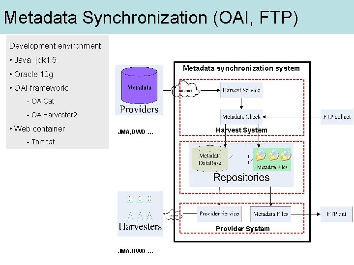 Metadata Synchronization (OAI, FTP) Development environment • Java jdk 1. 5 Metadata synchronization system