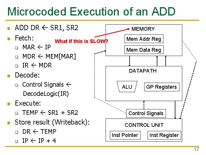 Microcoded Execution of an ADD n n ADD DR SR 1, SR 2 Fetch: