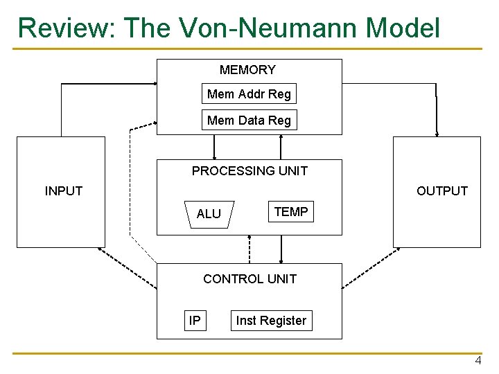 Review: The Von-Neumann Model MEMORY Mem Addr Reg Mem Data Reg PROCESSING UNIT INPUT