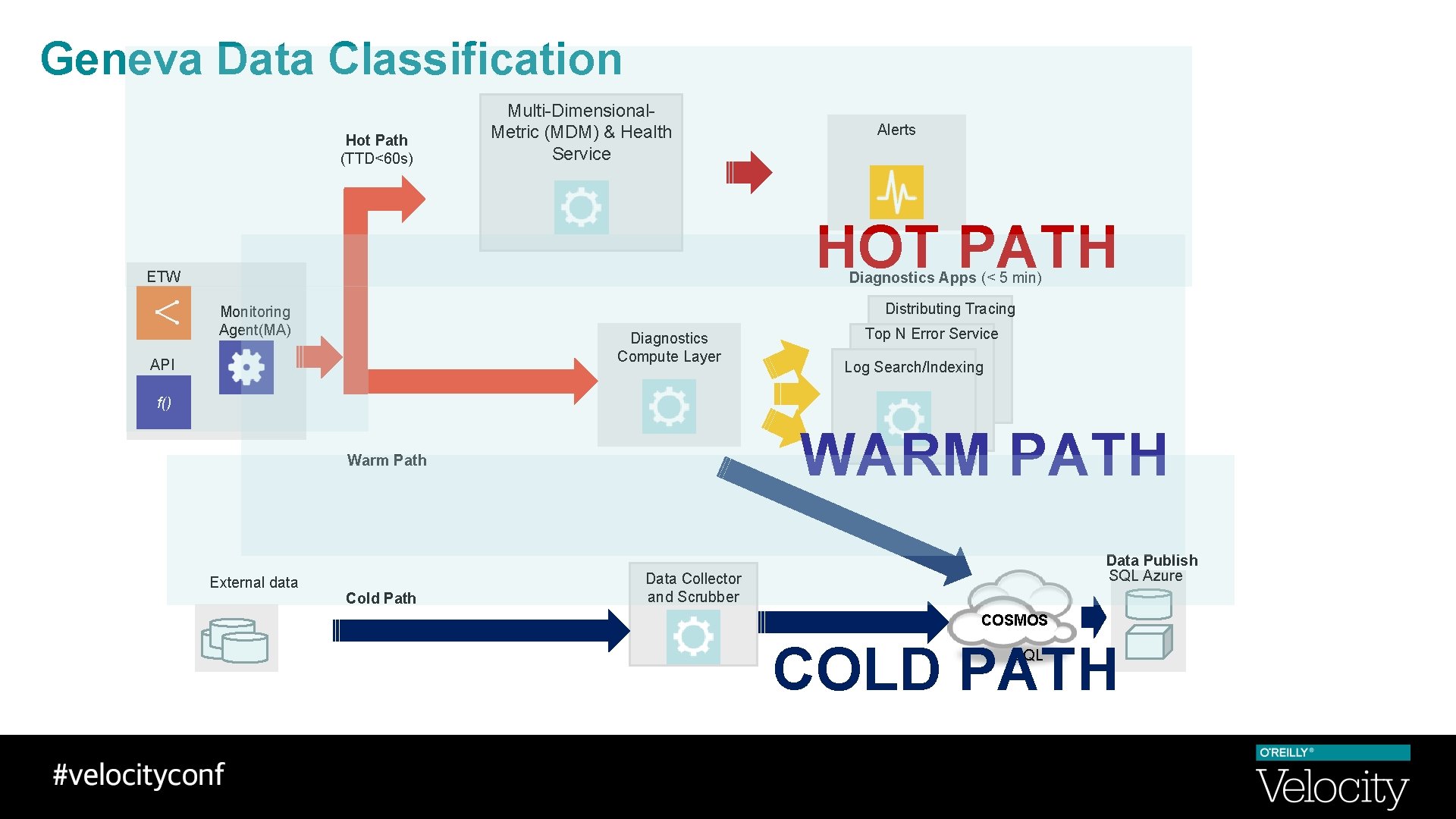 Geneva Data Classification Hot Path (TTD<60 s) Multi-Dimensional. Metric (MDM) & Health Service Alerts