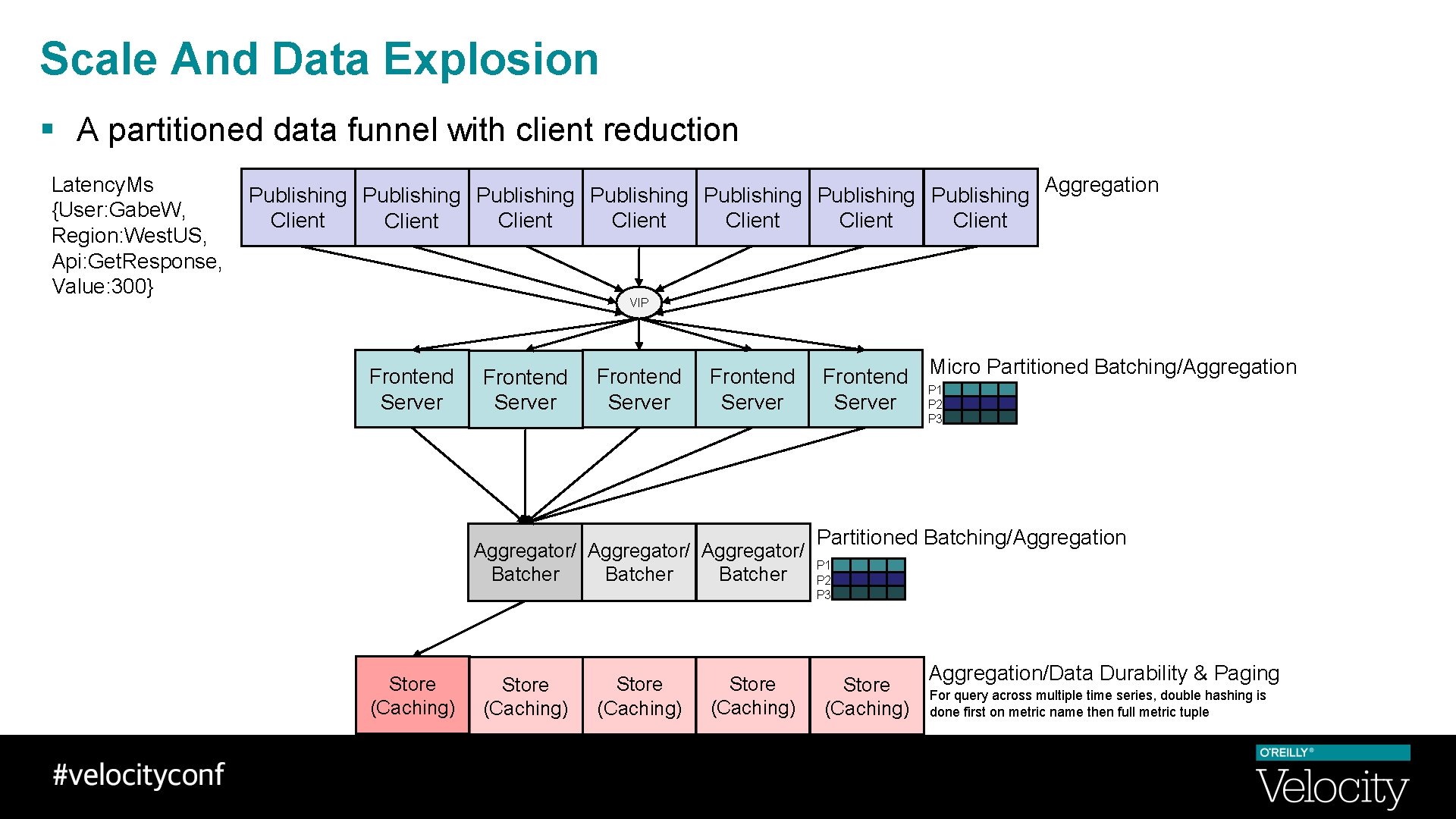 Scale And Data Explosion § A partitioned data funnel with client reduction Latency. Ms