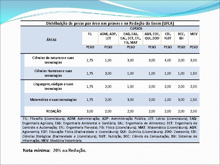 Distribuição de pesos por área nas provas e na Redação do Enem (UFLA) FIL