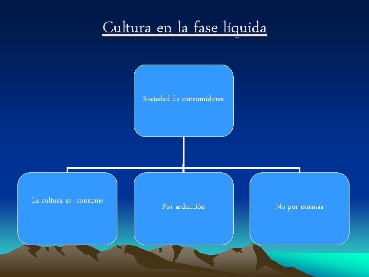 Cultura en la fase líquida Sociedad de consumidores La cultura se consume Por seducción