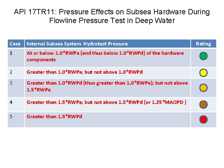 API 17 TR 11: Pressure Effects on Subsea Hardware During Flowline Pressure Test in