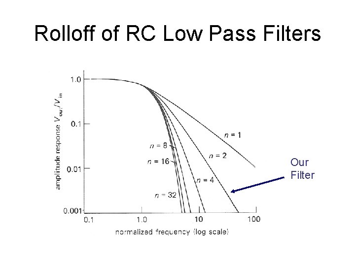 Rolloff of RC Low Pass Filters Our Filter 
