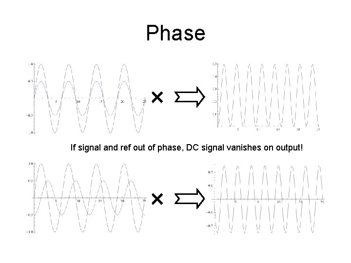 Phase × If signal and ref out of phase, DC signal vanishes on output!