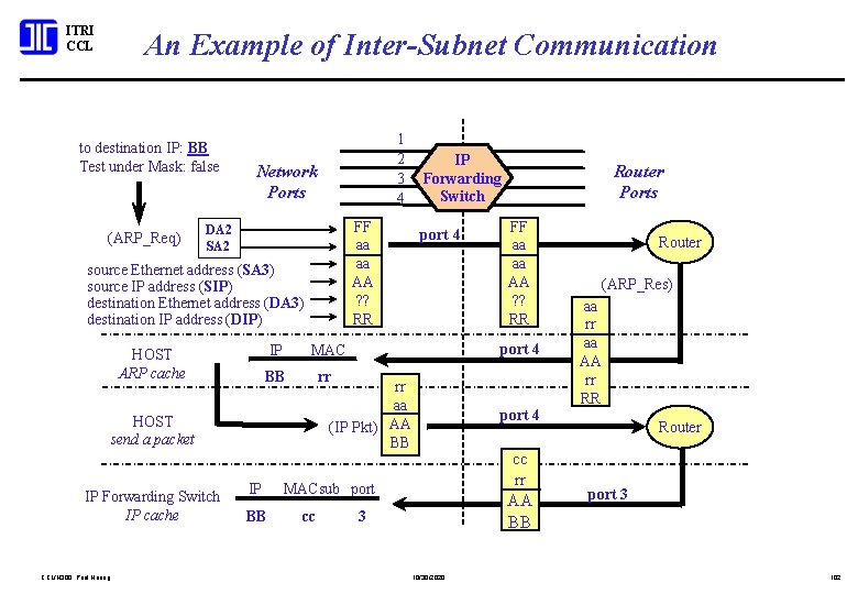 ITRI CCL An Example of Inter-Subnet Communication to destination IP: BB Test under Mask: