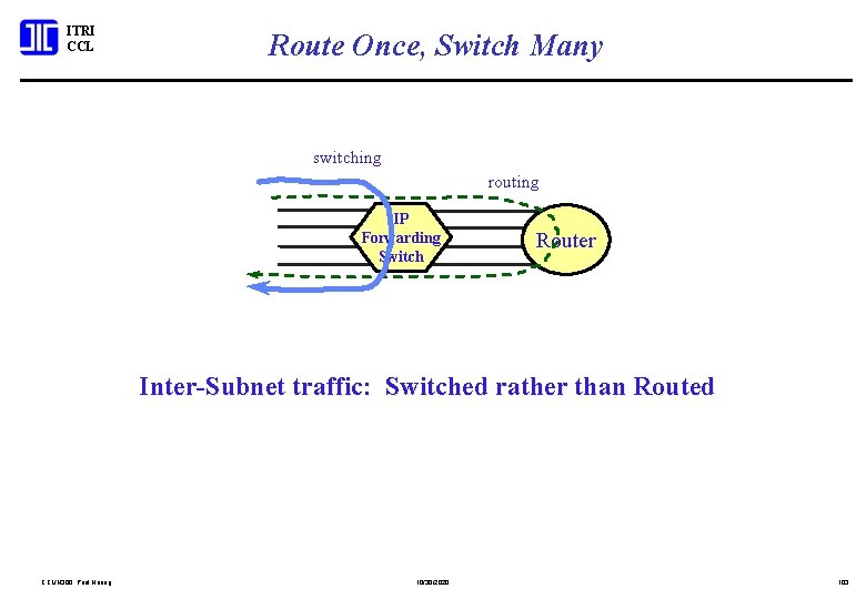 ITRI CCL Route Once, Switch Many switching routing IP Forwarding Switch Router Inter-Subnet traffic: