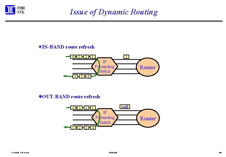 ITRI CCL Issue of Dynamic Routing ¬IN-BAND route refresh 4 3 2 1 3