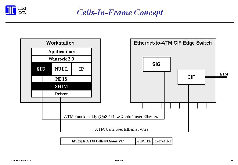ITRI CCL Cells-In-Frame Concept Workstation Ethernet-to-ATM CIF Edge Switch Applications Winsock 2. 0 SIG