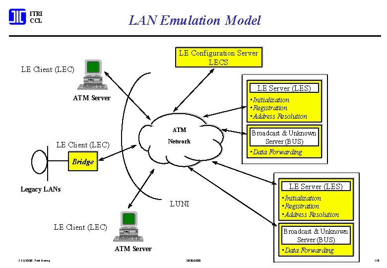 ITRI CCL LAN Emulation Model LE Configuration Server LECS LE Client (LEC) LE Server