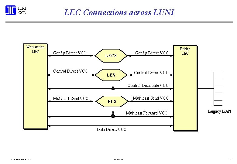 ITRI CCL LEC Connections across LUNI Workstation LEC Config Direct VCC Control Direct VCC