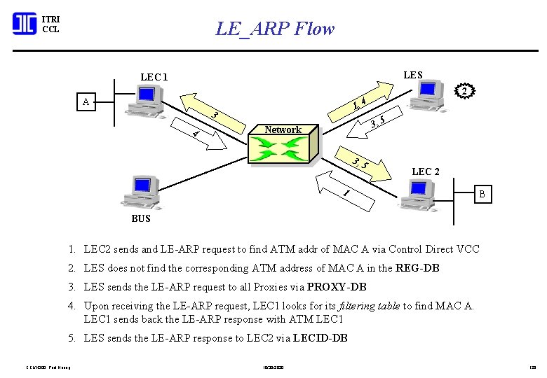 ITRI CCL LE_ARP Flow LES LEC 1 2 A 1, 4 3, 5 Network