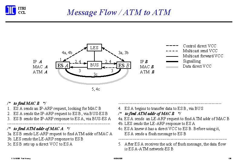 ITRI CCL Message Flow / ATM to ATM LES 4 a, 4 b IP